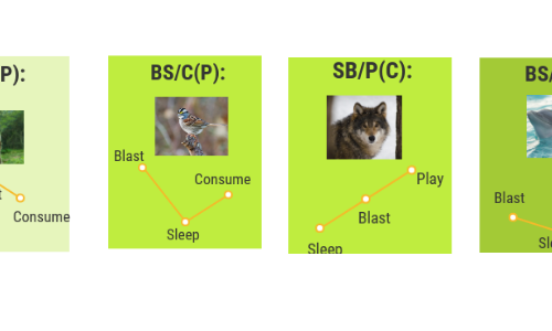 What is the Blast animal in Objective Personality?